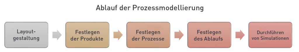 Ablauf der Prozessmodellierung